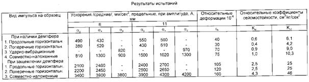 Результаты испытаний 21114715 по сейсмике